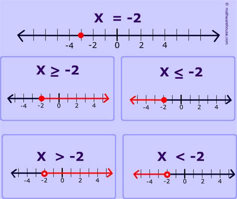 Graphing Inequalities on a Number Line .